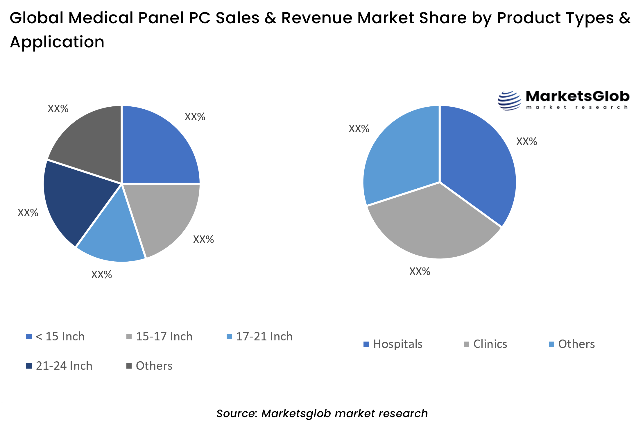 Medical Panel PC Share by Product Types & Application